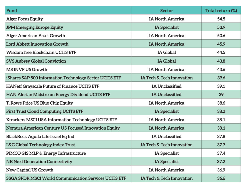 Best performing funds on 2024