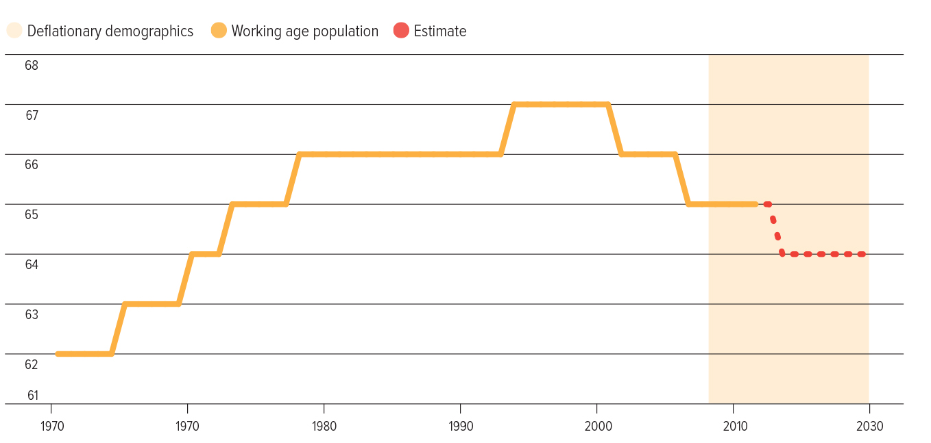 Working age population, as % of total, OECD countries Oct 2024